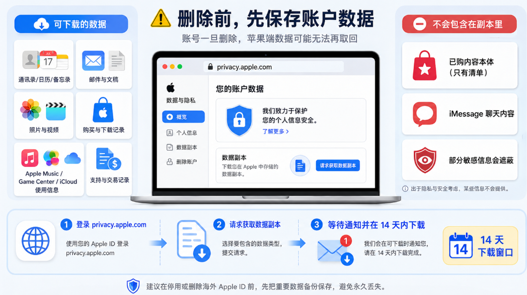 停用或删除海外 Apple ID 前下载账户数据副本示意图,展示 privacy.apple.com 数据导出入口、可下载的数据类型、无法包含的内容及 14 天下载期限