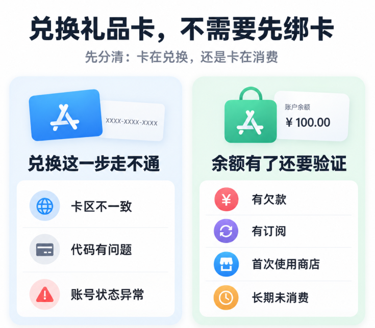 兑换 Apple 礼品卡不需要先绑定付款方式，图中对比兑换失败和余额消费时要求验证的不同原因，帮助判断问题出在卡区、代码、账号状态还是消费环节。
