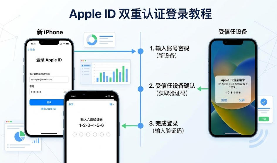 Apple ID总是验证时新设备通过受信任设备接收六位验证码并完成苹果ID登录验证的正常流程示意图