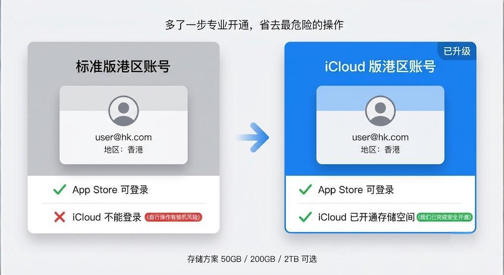 港区 Apple ID 标准版与 iCloud 版对比卡片图，展示两个版本在 App Store 和 iCloud 功能上的差异。