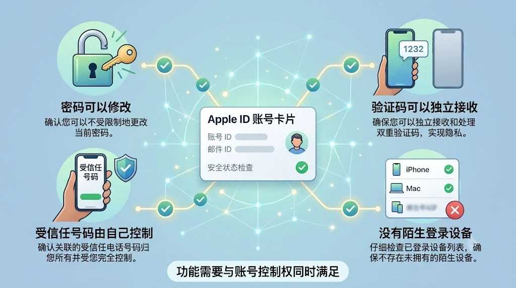 购买iCloud已激活Apple ID前检查密码、验证码、受信任号码和登录设备是否可控