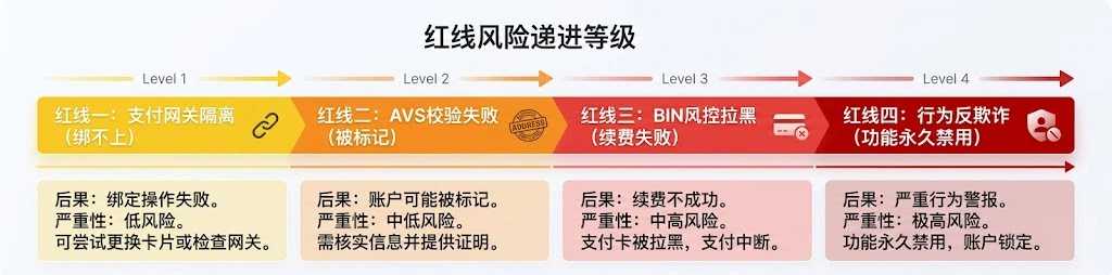 海外Apple ID绑卡四条风控红线递进风险示意图