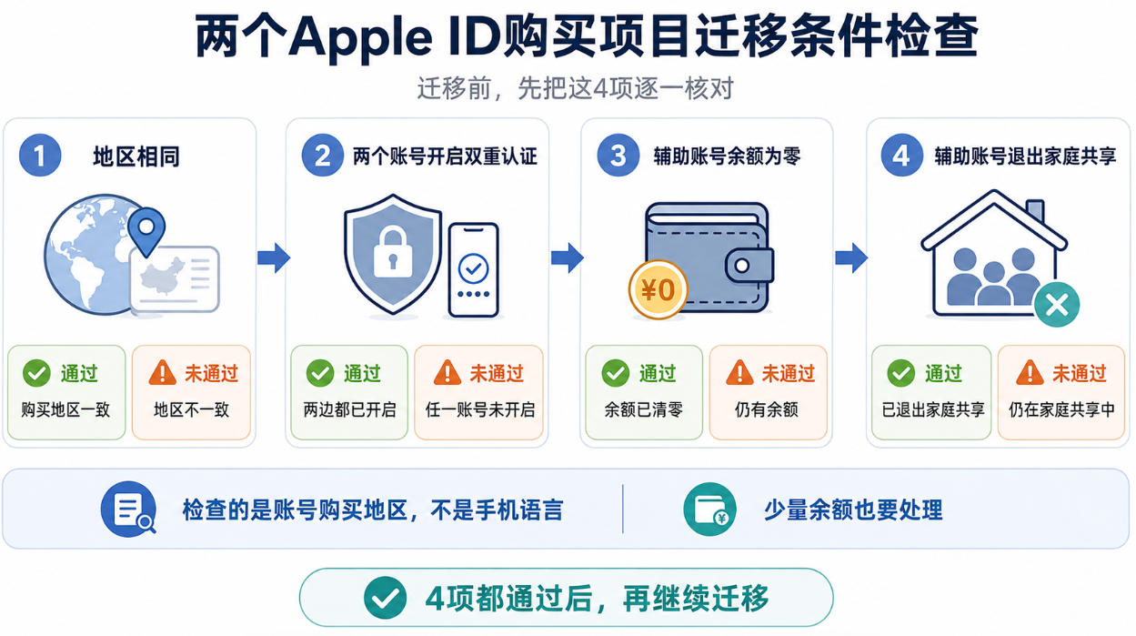Apple ID购买项目迁移前检查账号地区、双重认证、账户余额和家庭共享条件