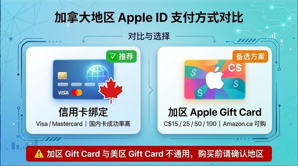 加区 Apple ID 两种付款方式卡片图:信用卡绑定与加区 Gift Card 充值。