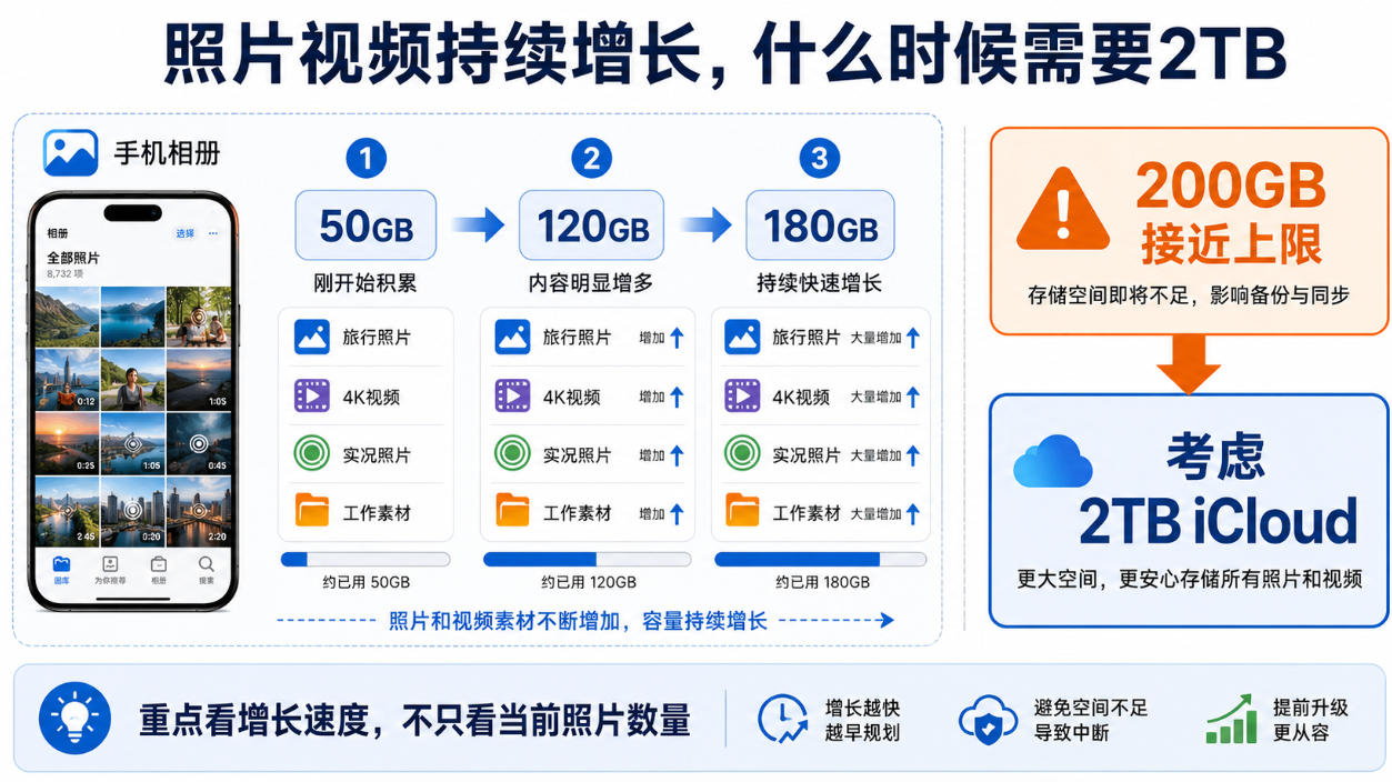 iCloud大容量账号照片视频使用场景图，说明长期拍摄与保存原始素材为何更需要2TB云端空间