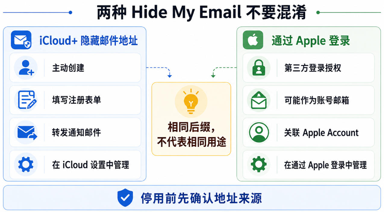 Hide My Email两种地址来源对比，说明iCloud隐私邮箱的管理入口与用途