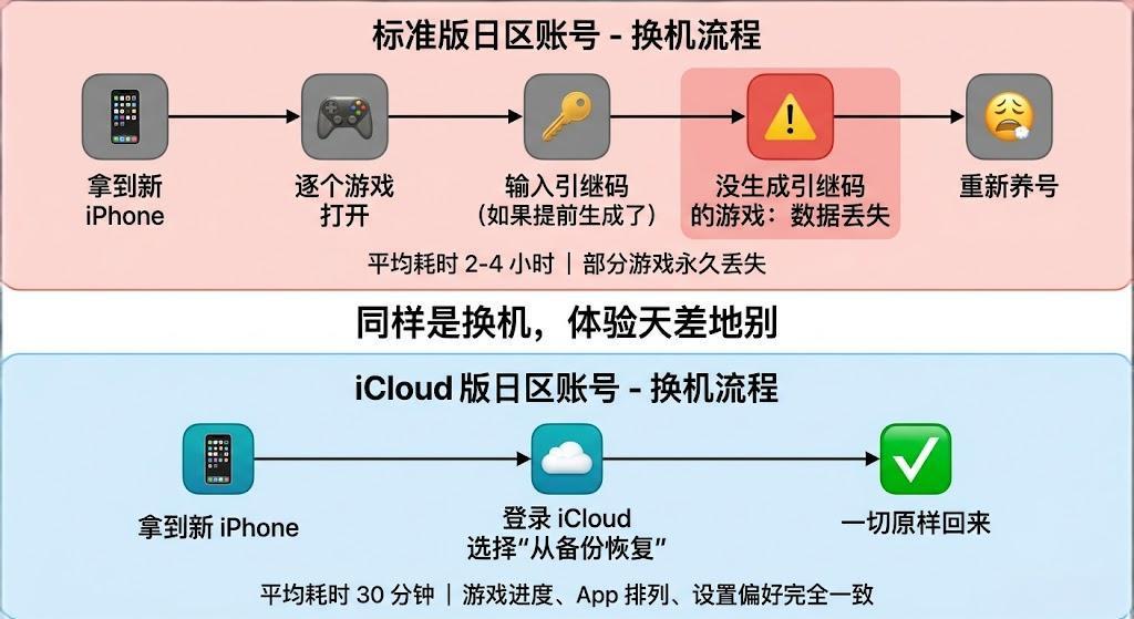 日区账号标准版与 iCloud 版换新手机的流程对比图，展示数据迁移步骤的差异。