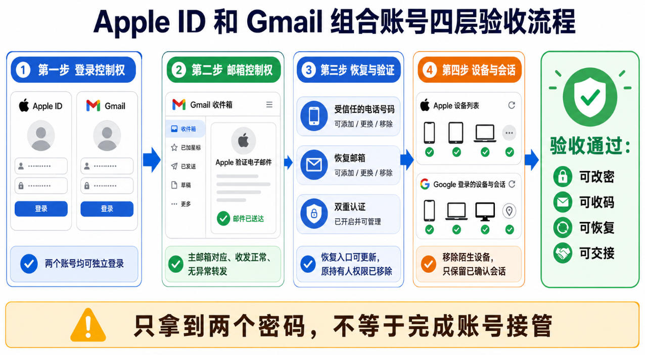Apple ID和Gmail组合账号四层验收流程，包括登录、邮箱、恢复验证和陌生设备会话检查