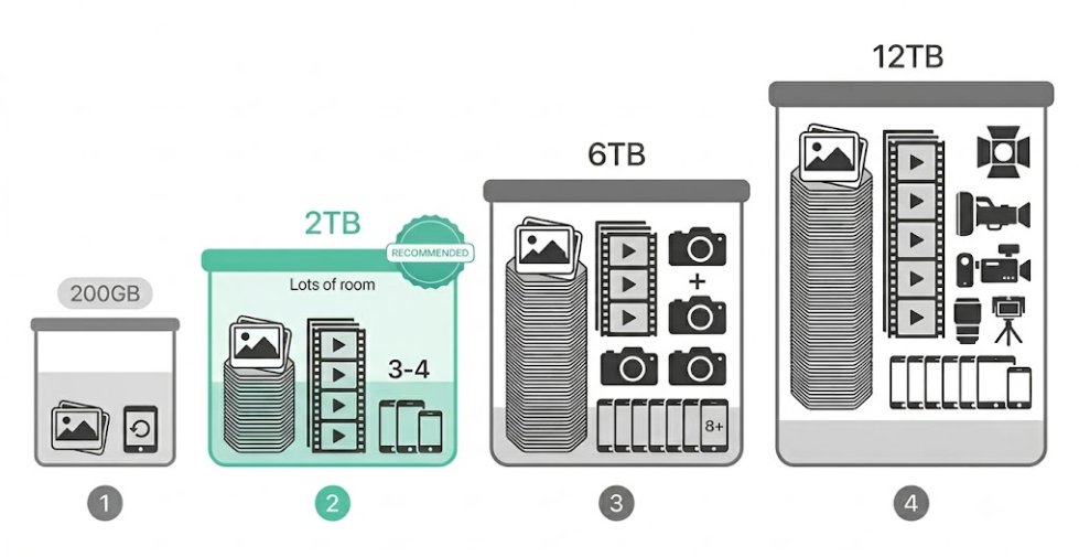英区Apple ID的iCloud存储空间方案对比图,展示了200GB、2TB、6TB至12TB容量对照片、视频和设备数量的不同支持情况