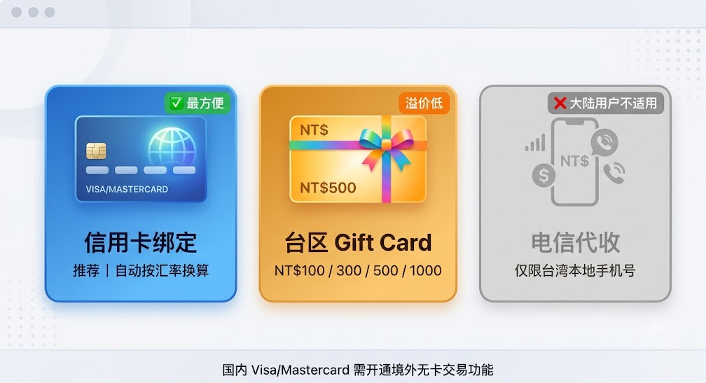 台区 Apple ID 三种付款方式卡片图:信用卡绑定、台区 Gift Card、电信代收。