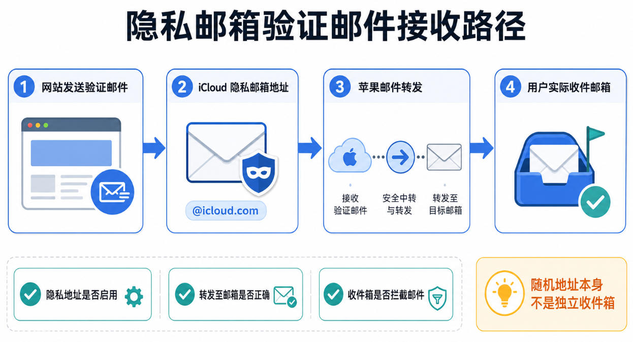iCloud隐私邮箱验证邮件转发流程，说明随机地址、苹果转发与实际收件箱关系