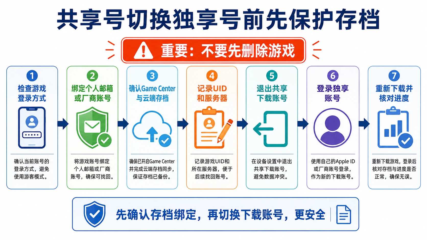 apple id手游共享号切换独享账号前应先绑定游戏角色并确认云端存档完整
