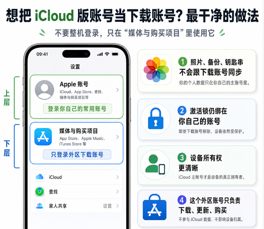 一张展示“将iCloud版账号作为纯下载账号”的操作示意图，图解演示了在iPhone设置中，上层保持登录个人常用账号，仅在下层“媒体与购买项目”中登录外区下载账号，以实现隐私数据隔离与设备所有权的清晰。