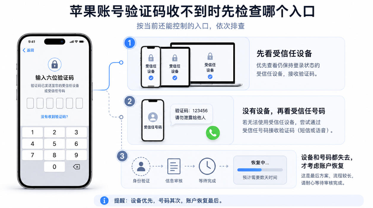 Apple ID验证码收不到时检查受信任设备、短信电话和账户恢复入口