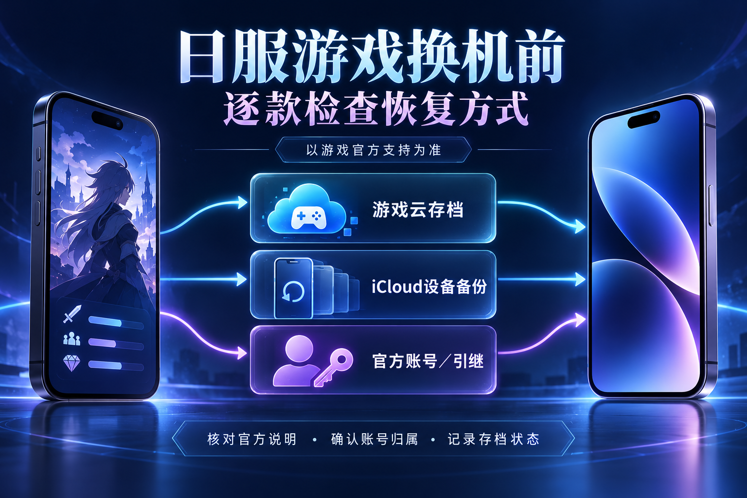日服游戏 iCloud恢复与检查示意图，展示换新iPhone前需逐款确认的游戏云存档、iCloud设备备份和官方账号或引继方式。