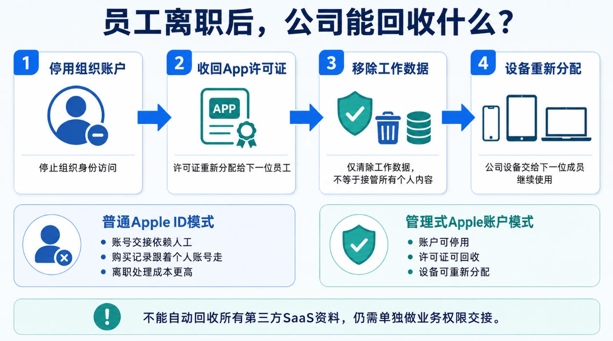 跨境团队Apple Business Manager离职交接流程图，展示账户停用、设备和App许可证回收步骤