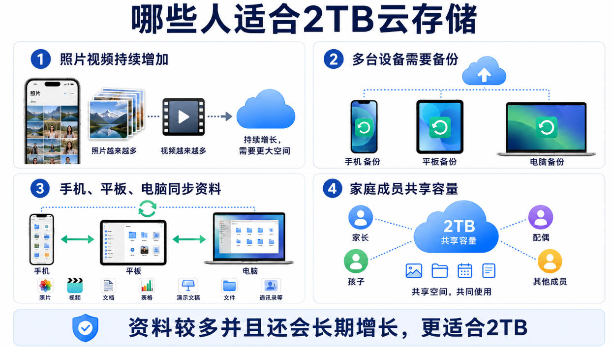 2TB iCloud Apple ID适用人群示意，展示照片视频、多设备备份、资料同步和家庭共享等大容量需求