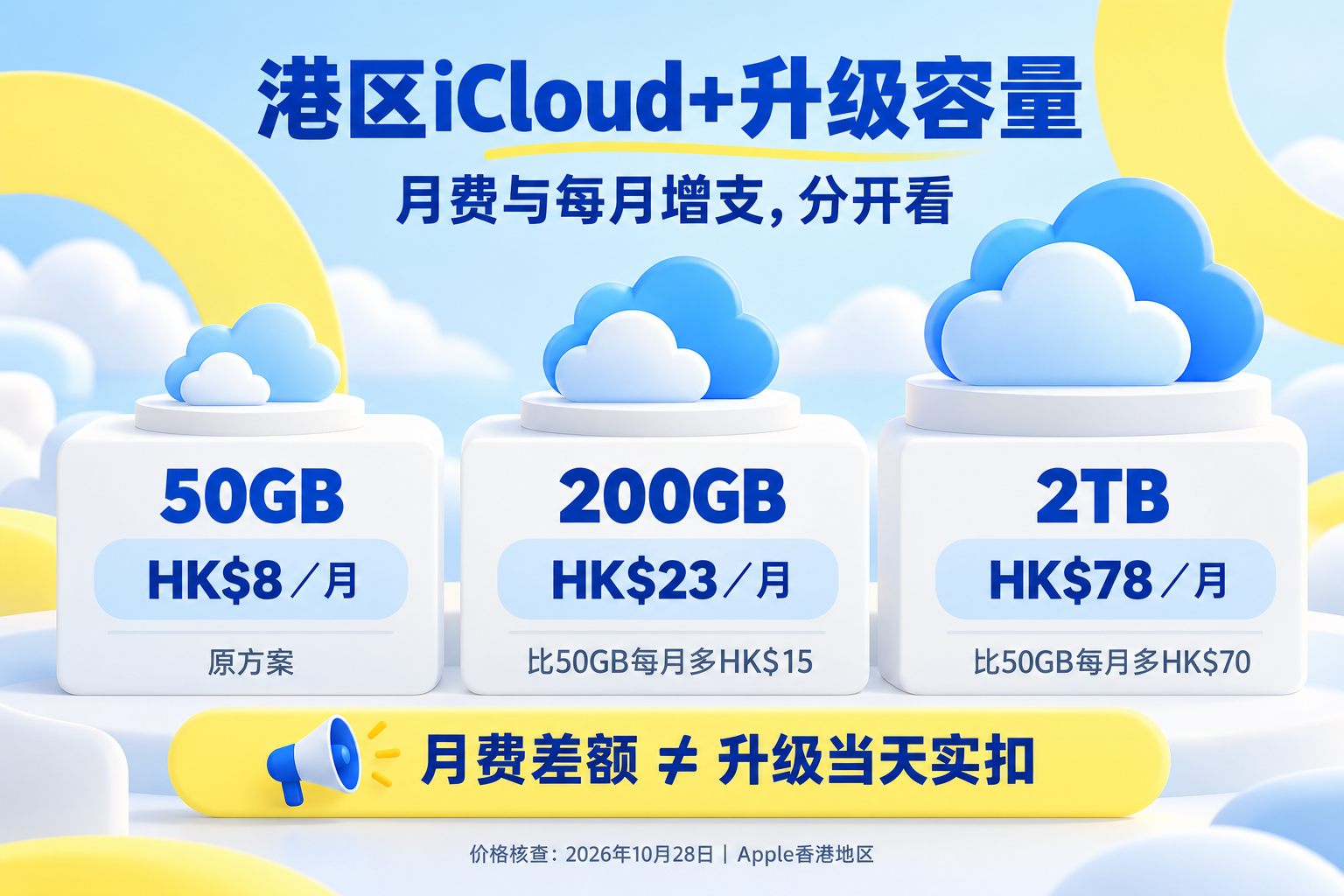 港区iCloud 升级容量费用对比图，展示50GB、200GB和2TB方案的Apple月费，以及升级后的每月费用增幅。