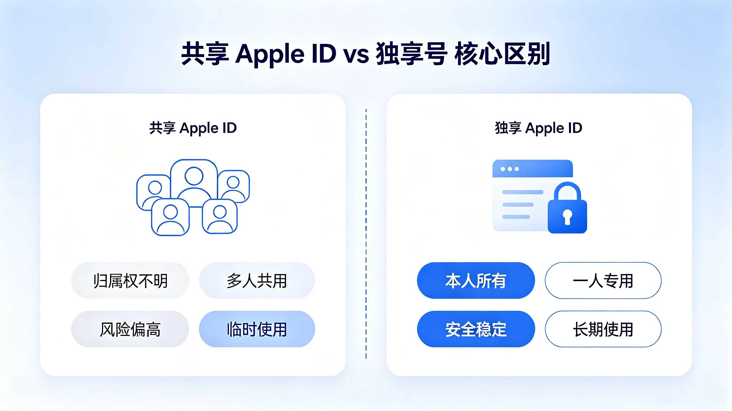 共享ID和独享ID的区别