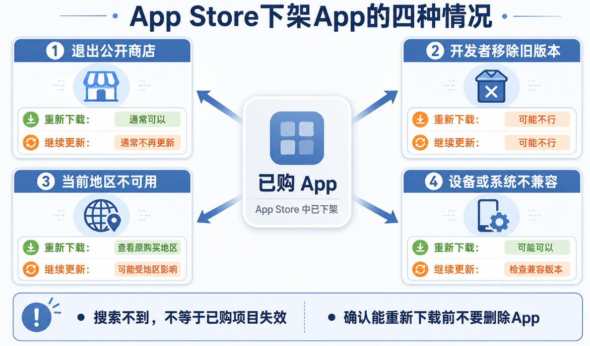 App下架还能下载吗的四种情况与重新下载更新结果