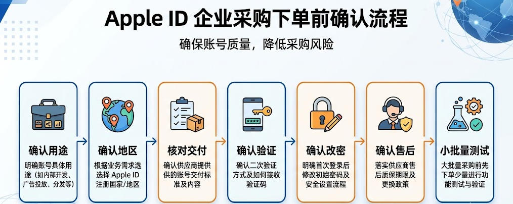 Apple ID 企业采购下单前确认流程