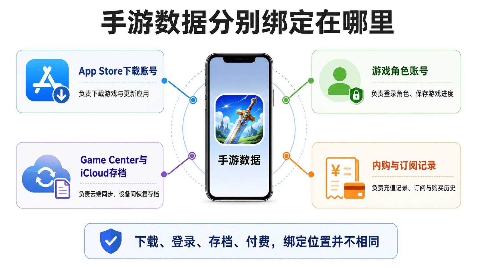 apple id手游共享涉及下载账号、游戏角色、云端存档与内购记录四种不同绑定关系