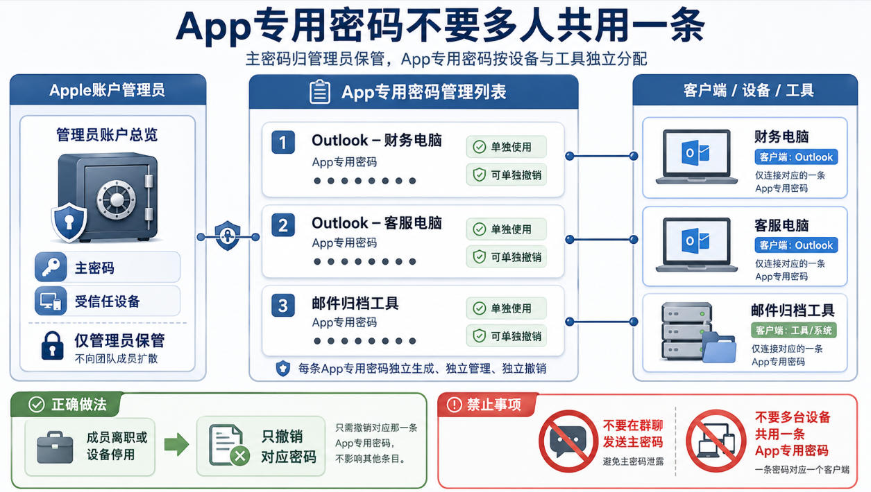 跨境团队为Outlook分别创建和撤销App专用密码的安全管理示意图